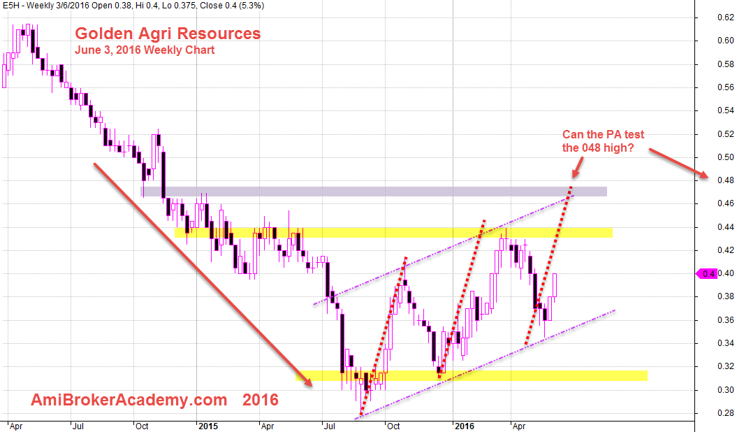 June 3, 2016 Golden Agri Resources Weekly Chart