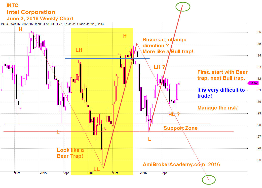 June 3, 2016 Intel Corporation Weekly Chart