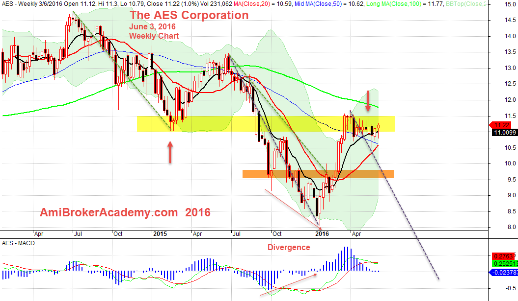 June 3, 2016 The AES Corporation Weekly Chart