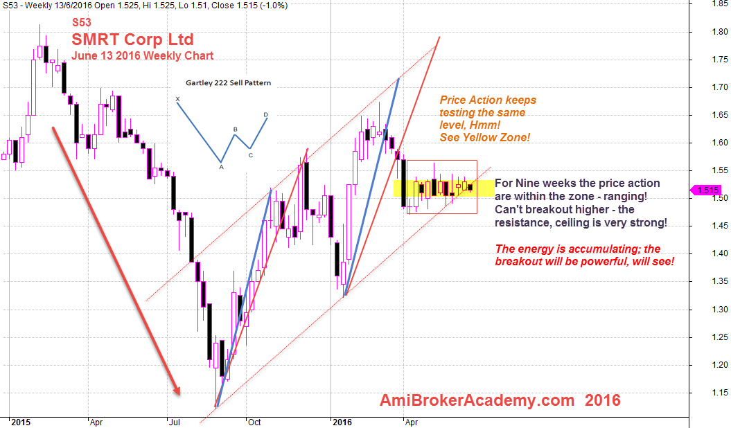 June 13, 2016 SMRT Corp Weekly Chart