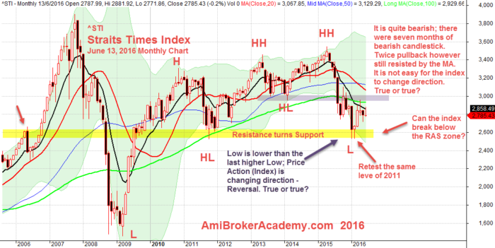 June 13, 2016 Straits Times Index Monthly Chart