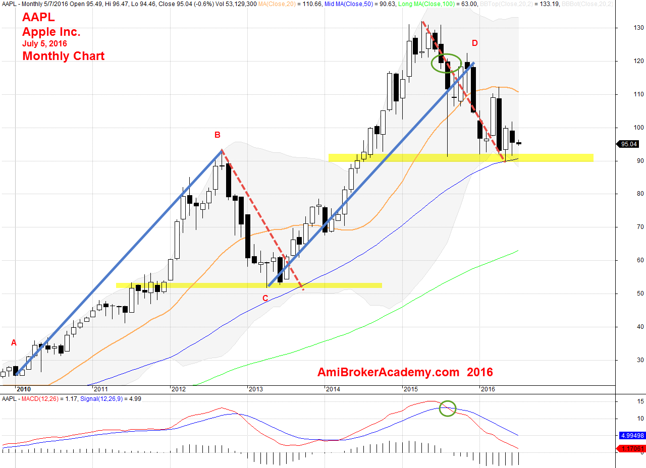 July 5, 2016 Apple Inc Monthly Chart.