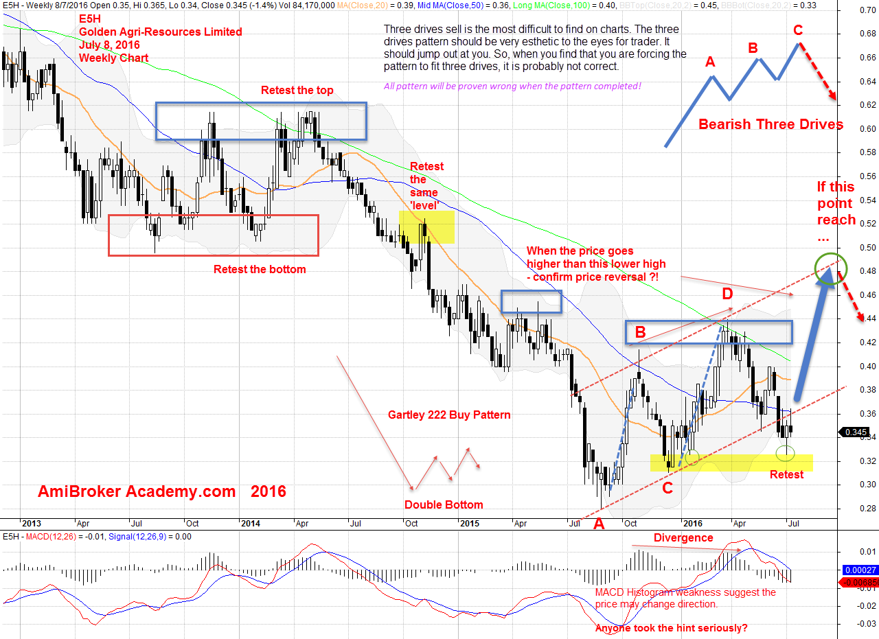 July 8, 2016 Golden Agri Resources E5H Weekly Chart and Gartley 222 | Three Drives Pattern