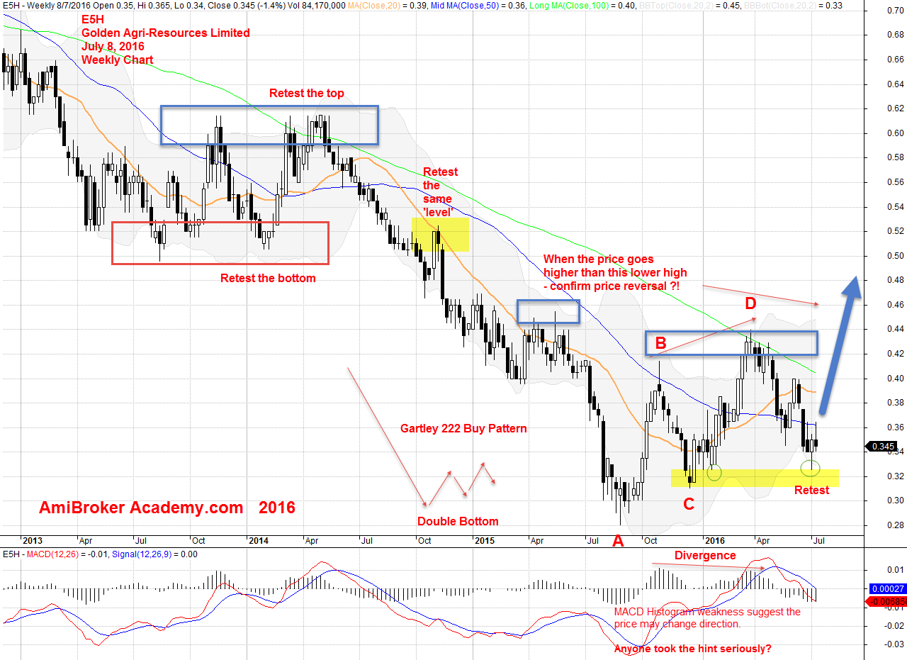 July 8, 2016 Golden Agri Resources E5H Weekly Chart