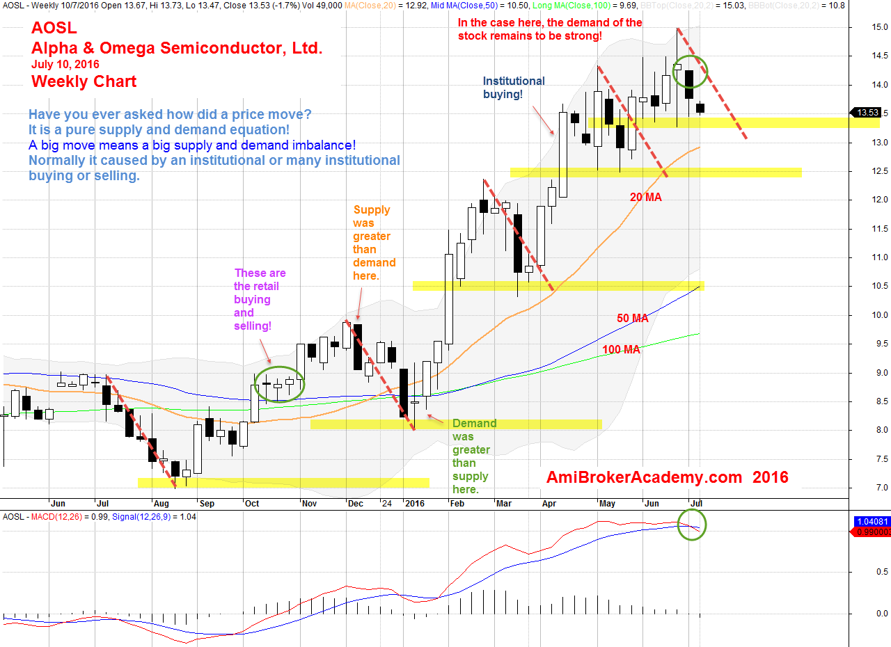 July 10, 2016 Alpha and Omega Semiconductor Weekly Chart.