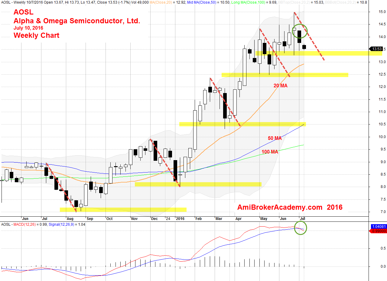 July 10, 2016 Alpha and Omega Semiconductor Weekly Chart