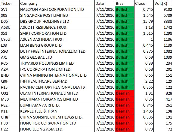 July 11, 2016 Singapore Stocks MACD Scan Results