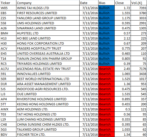 July 13, 2016 Singapore Stock MACD Scan Results 