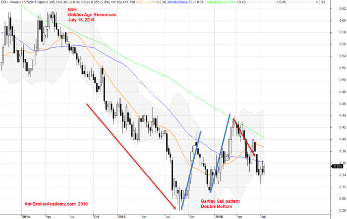 July 15, 2016 Golden Agri Resources Daily Chart