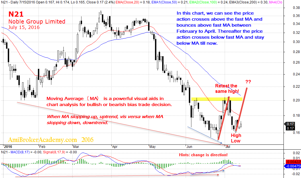 July 15, 2016 Noble Group Limited Stock Chart