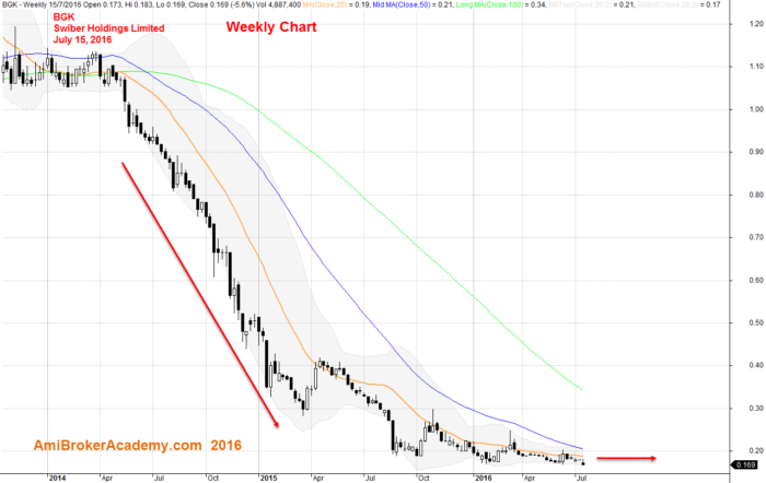 July 15, 2016 Swiber Holding Limited Weekly Chart