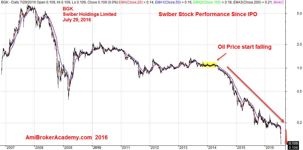 July 29, 2016 Swiber Holdings Limited Since IPO