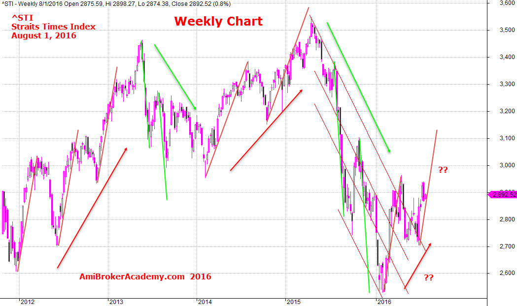 August 1, 2016 Straits Times Index, ^STI Weekly Chart