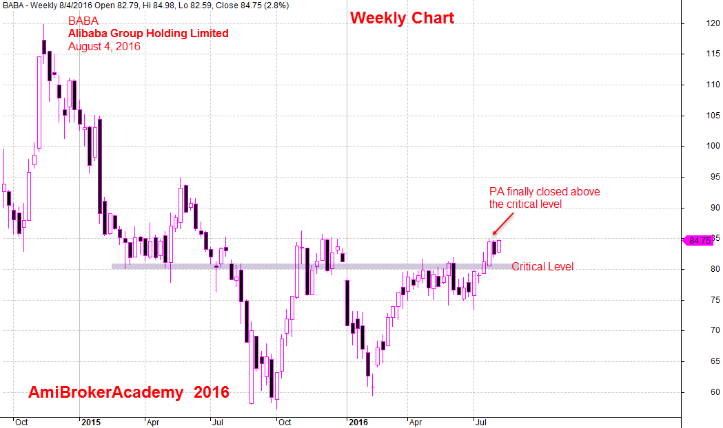 August 4, 2016 Alibaba Group Holding Weekly Chart