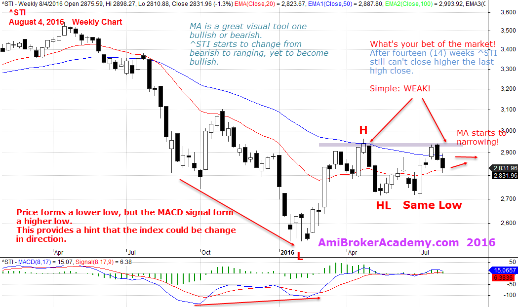 August 4, 2016 Straits Times Index Weekly Chart with MACD