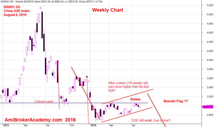 August 5, 2016 China SSE Index Weekly