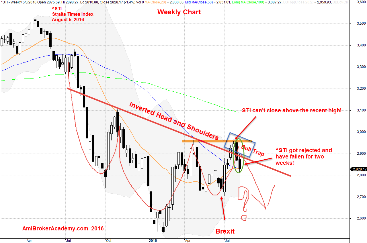 August 5, 2016 Straits Times Index, ^STI weekly chart