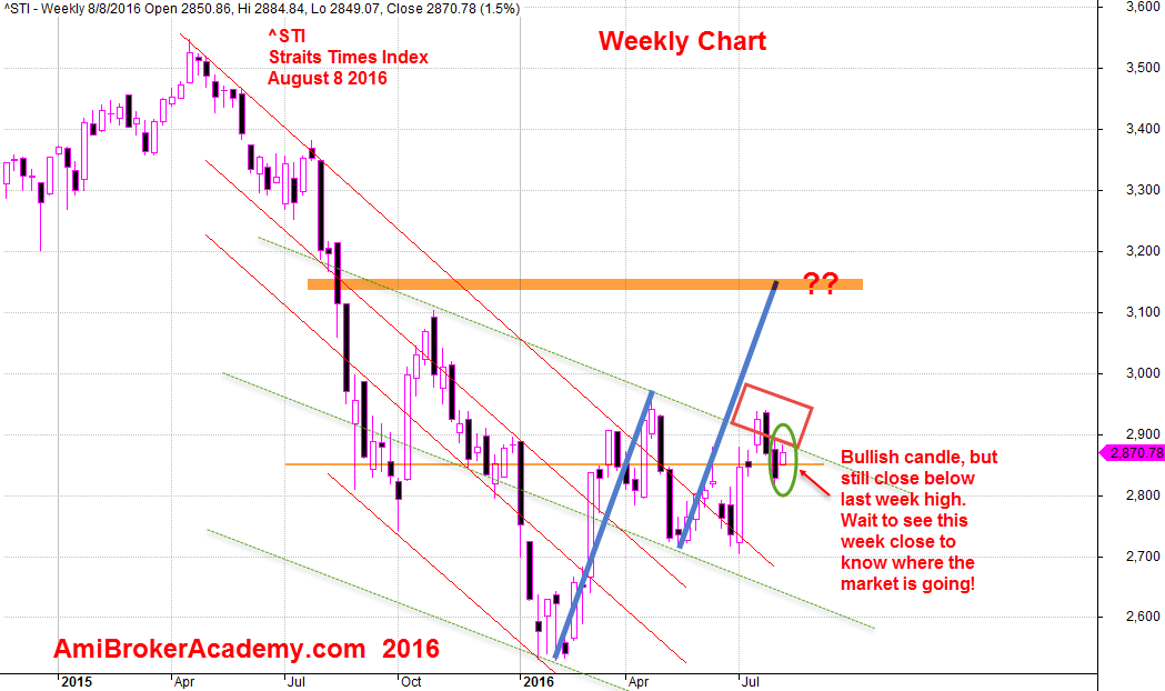 August 8, 2016 Straits Times Index ^STI Weekly Chart