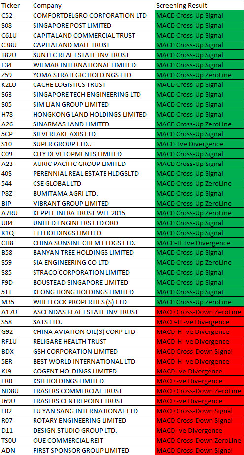 August 10, 2016 Singapore Listed Stock One Day  MACD Scan Results