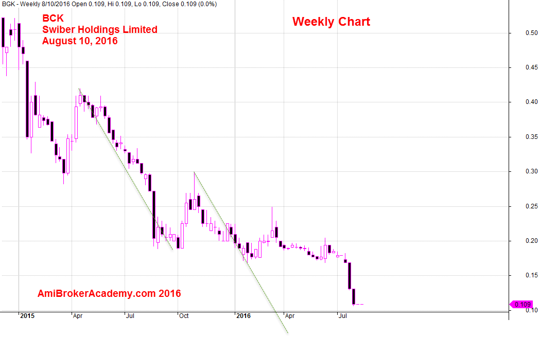 August 10, 2016 Swiber Holdings Limited Weekly Chart