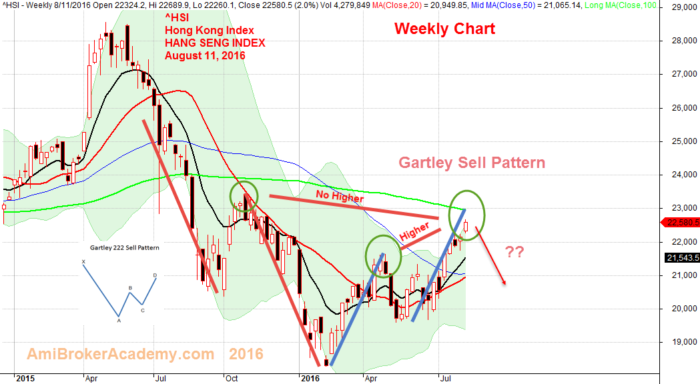 August 11, 2016 Hang Seng Index Weekly Chart