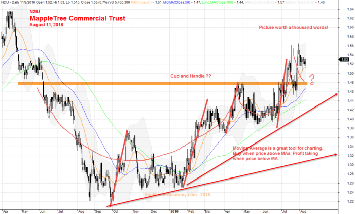 August 11, 2016 MappleTree Commercial Trust Daily Chart Cup and Handle Pattern. 