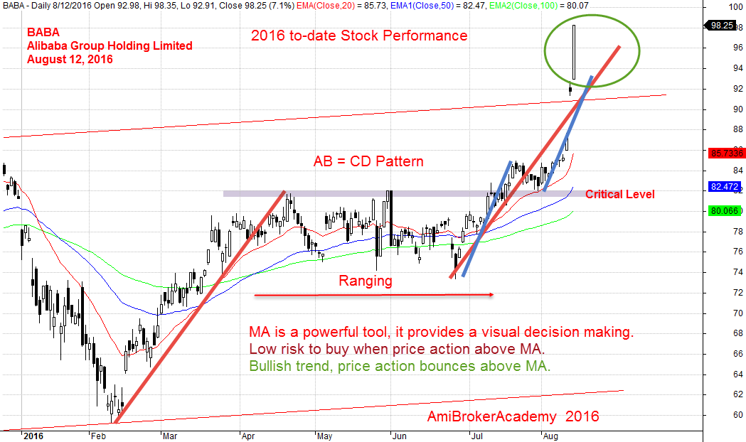 August 12, 2016 Alibaba Group Holding 2016 till To-date