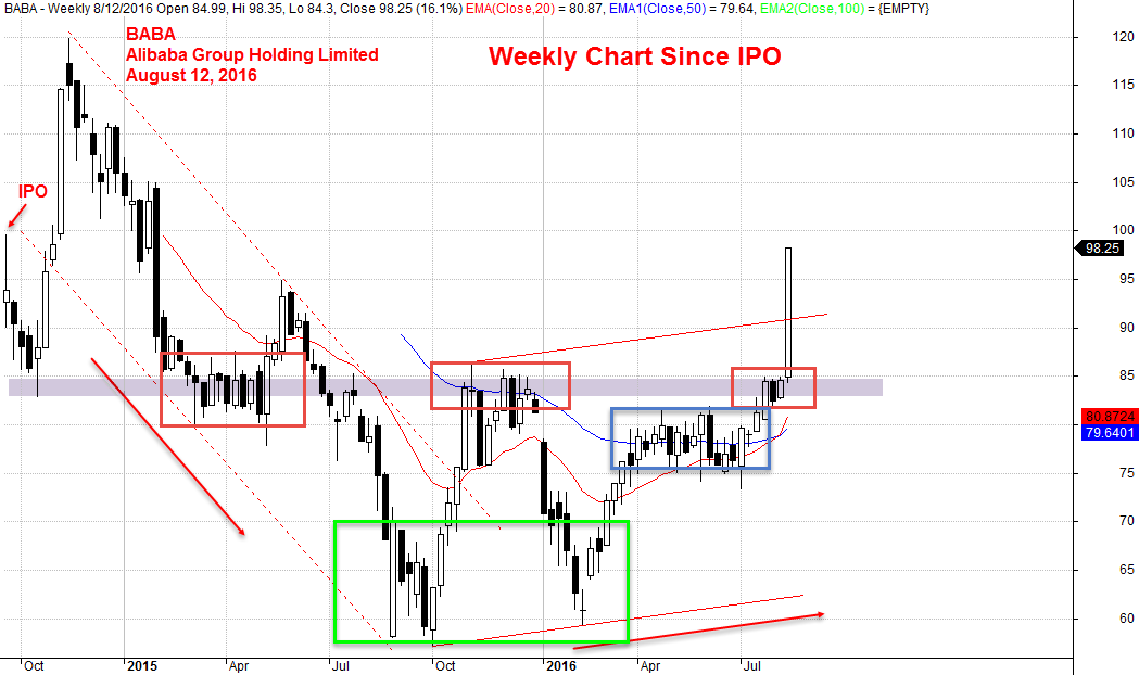 August 12, 2016 Alibaba Group Holding Limited Since IPO Weekly Chart