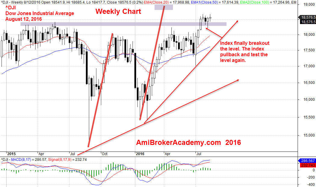 August 12, 2016 Dow Jones Industrial Average ^DJI Weekly Chart