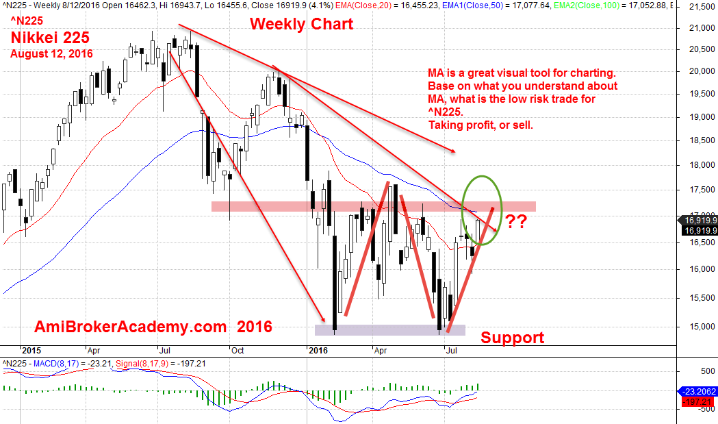August 12, 2016 Nikkei 225 Weekly Chart