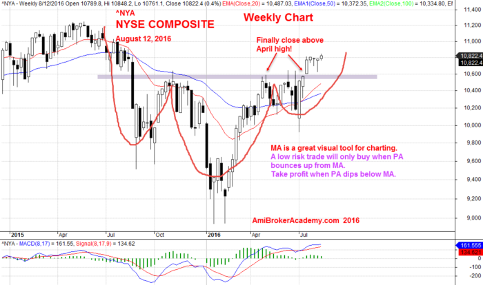 August 12, 2016 NYSE Composite Weekly Chart