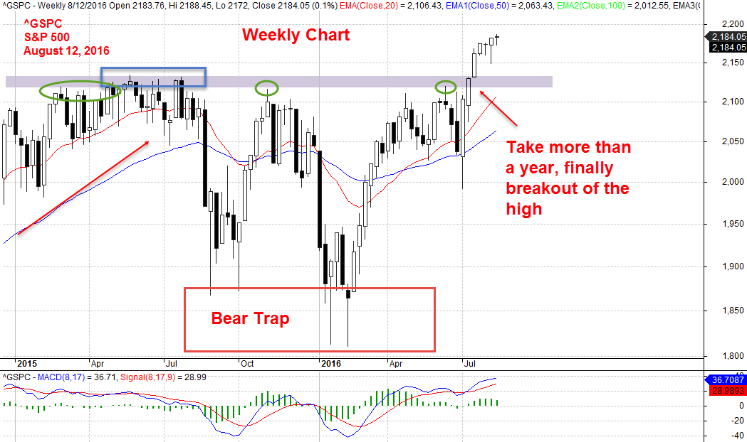 August 12, 2016 S & P 500 Weekly Chart