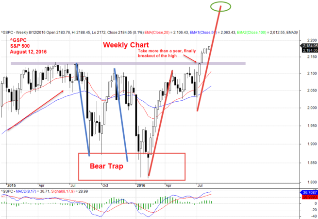 August 12, 2016 S&P 500 Weekly Chart and AB = CD Pattern