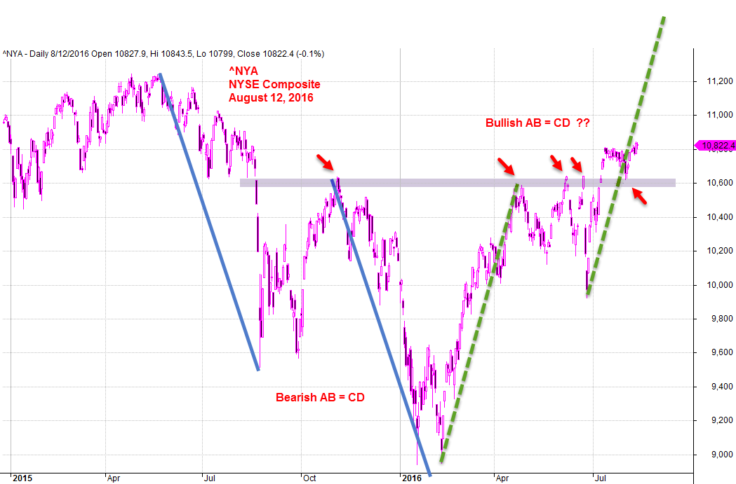 August 12, 2016 US NYSE Composite ^NYA