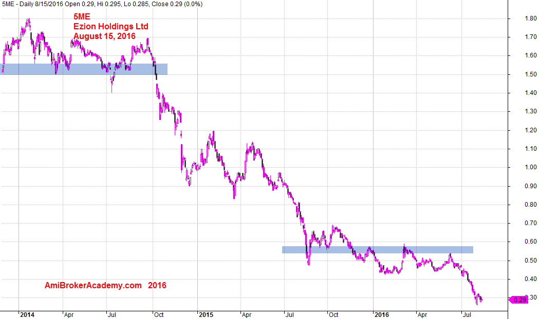 August 15, 2016 Ezion Holdings Daily Chart