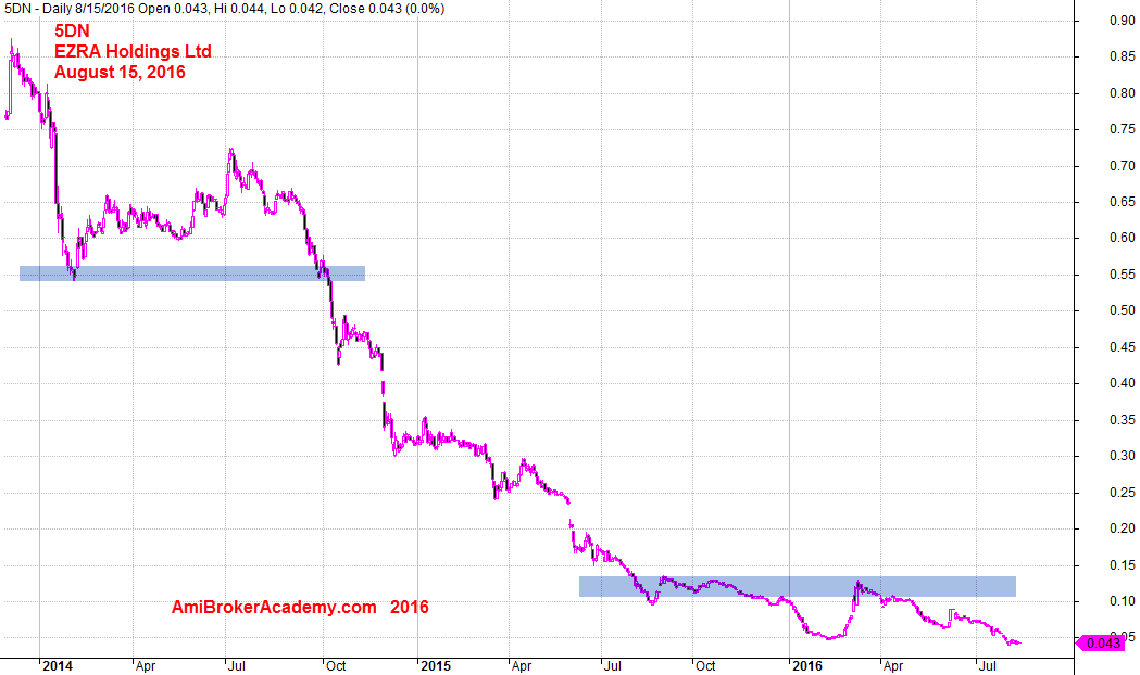 August 15, 2016 Ezra Holdings Limited Daily