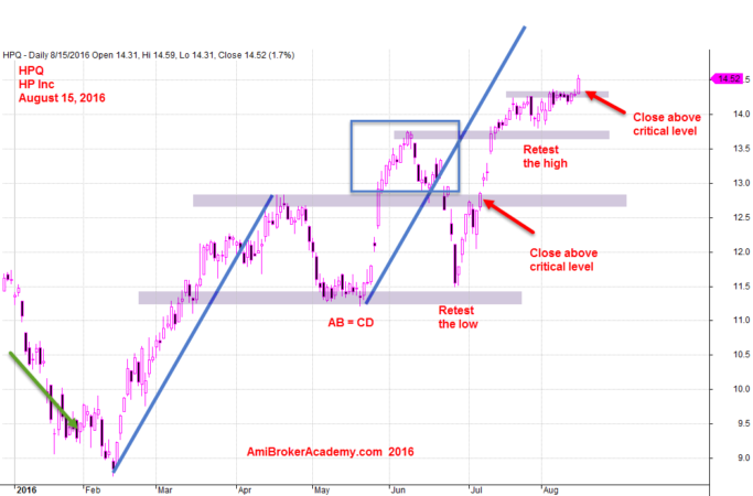 August 15, 2016 HP Inc Daily Chart