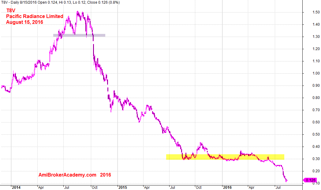 August 13, Pacific Radiance Limited Daily Chart