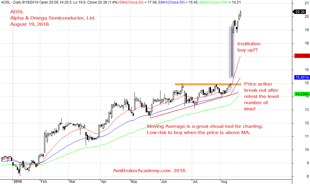 August 19, 2016 Alpha & Omega Semiconductor Daily Chart