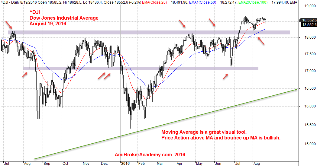 August 19, 2016 Dow Jones Industrial Average Chart