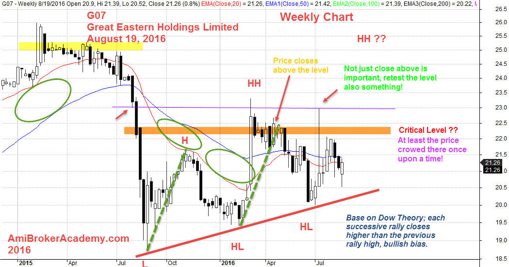 August 19, 2016 Great Eastern Holdings Weekly Chart