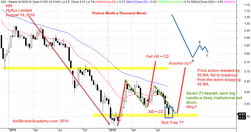 August 19, 2016 Hyflux Limited Weekly Chart