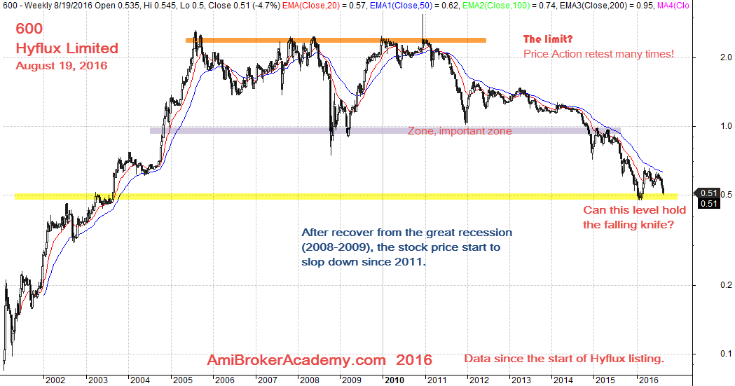 August 19, 2016 Hyflux Limtied Weekly Chart Data Since Listing