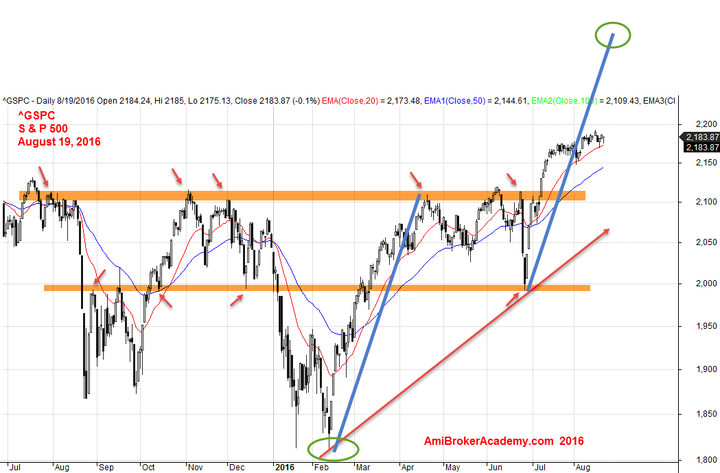 August 19, 2016 S&P 500 Daily Chart