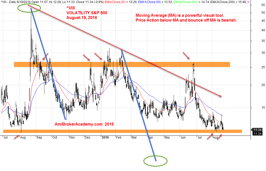 August 19, 2016 Volatility S&P 500 Daily Chart