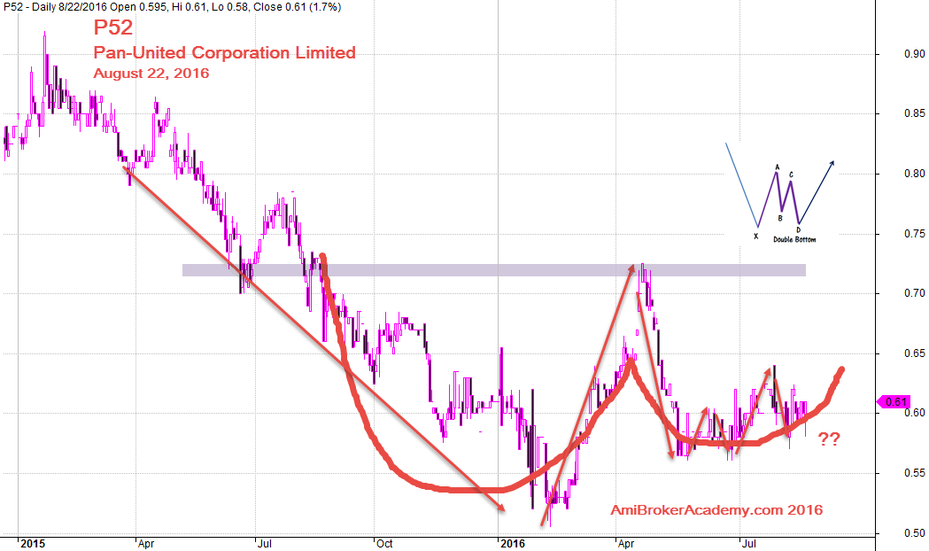 August 22, 2016 Pan United Corporation Limited Daily Chart