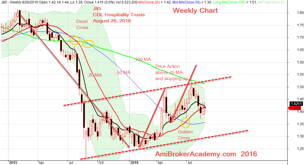 August 26, 2016 CDL Hospitality Trusts Weekly Chart