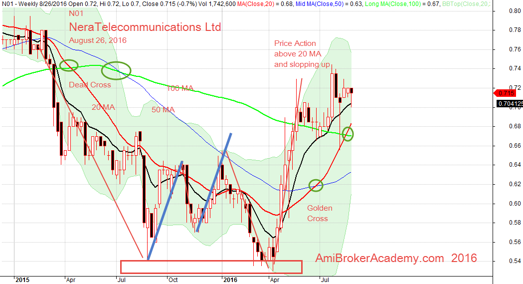 August 26, 2016 Nera Telecommunications Limited Weekly Chart