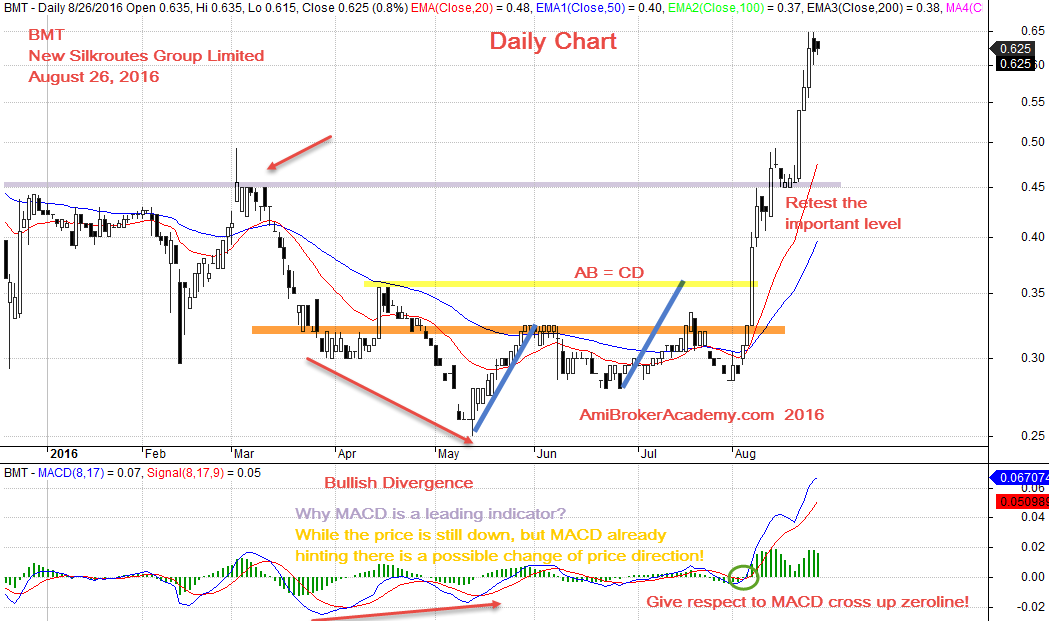 August 26, 2016 New Silkroutes Group Limited Daily Chart