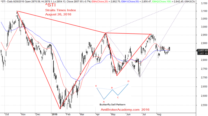 August 26, 2016 Straits Times Index Daily Chart and Butterfly Chart Pattern